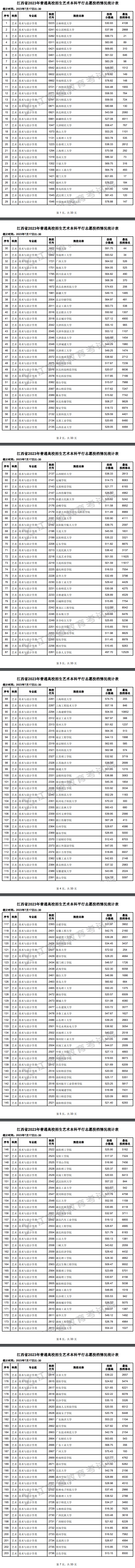 2023年江西艺术类投档分数线（本科-美术与设计学类、音乐学类、舞蹈学类...）