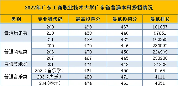 2023广东工商职业技术大学录取分数线（含2021-2022历年）