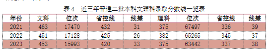 2023陇东学院院录取分数线（含2021-2022历年）