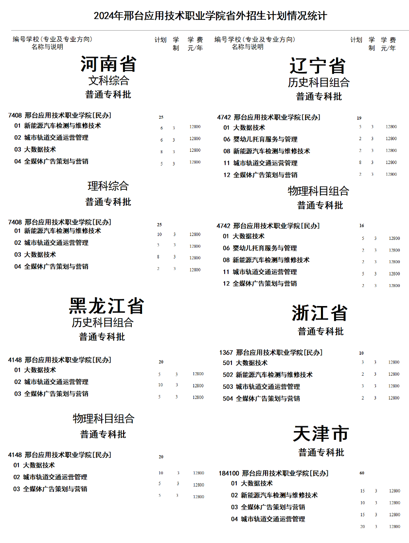 2024邢台应用技术职业学院招生计划-各专业招生人数是多少