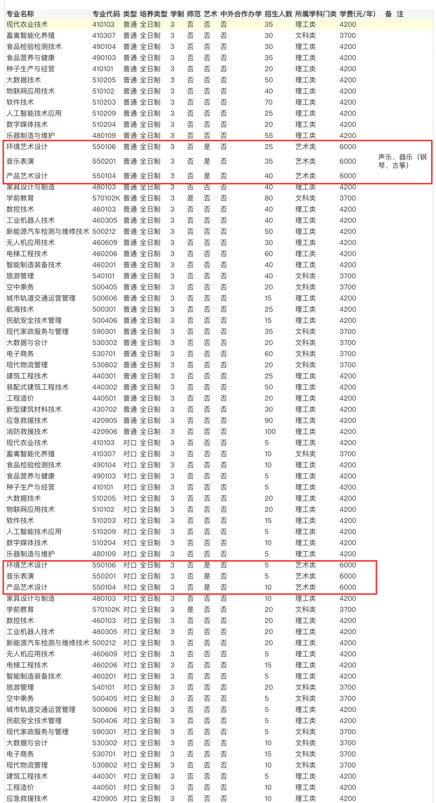 2024兰考三农职业学院艺术类招生计划-各专业招生人数是多少