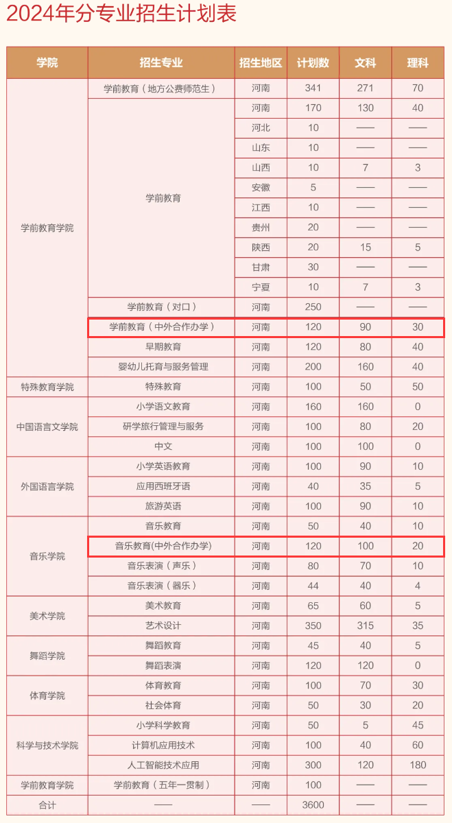 2024郑州幼儿师范高等专科学校中外合作办学招生计划-各专业招生人数是多少