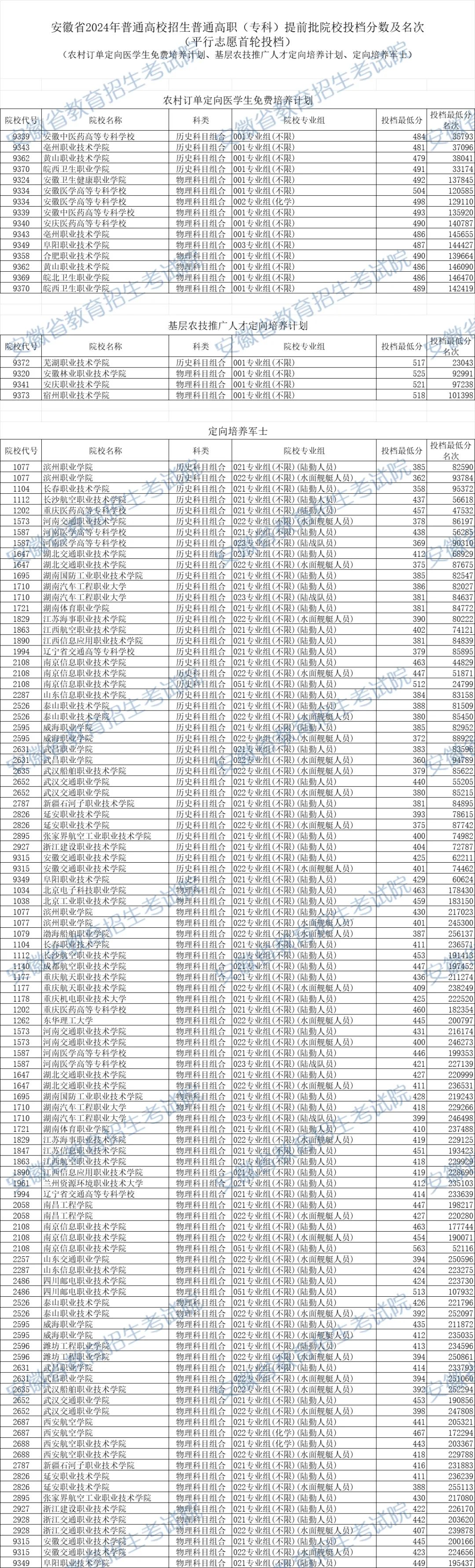 安徽省2024年普通高校招生普通高职（专科）提前批院校投档分数及名次