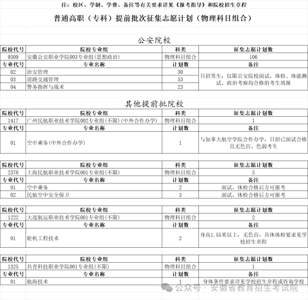 安徽普通高职（专科）提前批次征集志愿计划（物理科目组合）