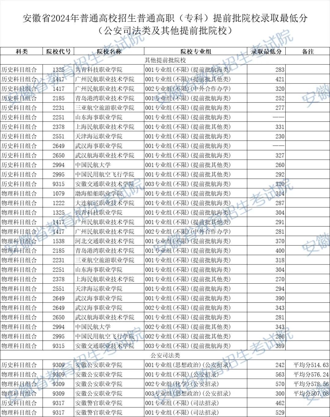 2024年普通高职（专科）提前批非平行志愿投档院校专业组录取最低分