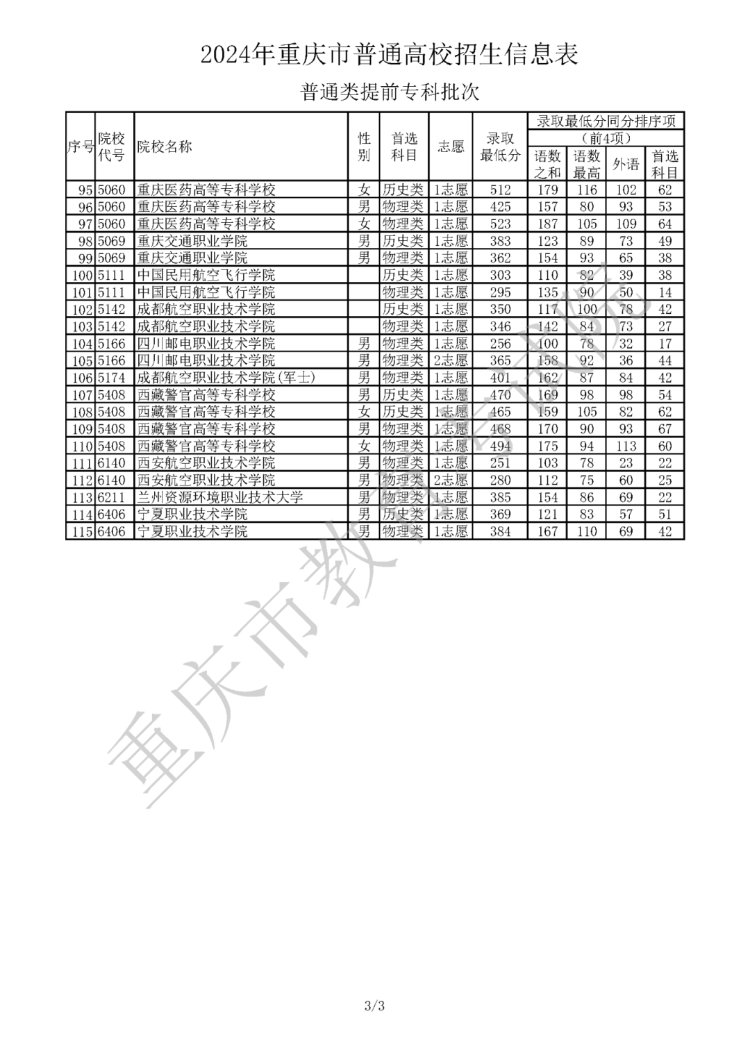 2024年重庆市普通高校招生信息表 普通类高职专科提前批