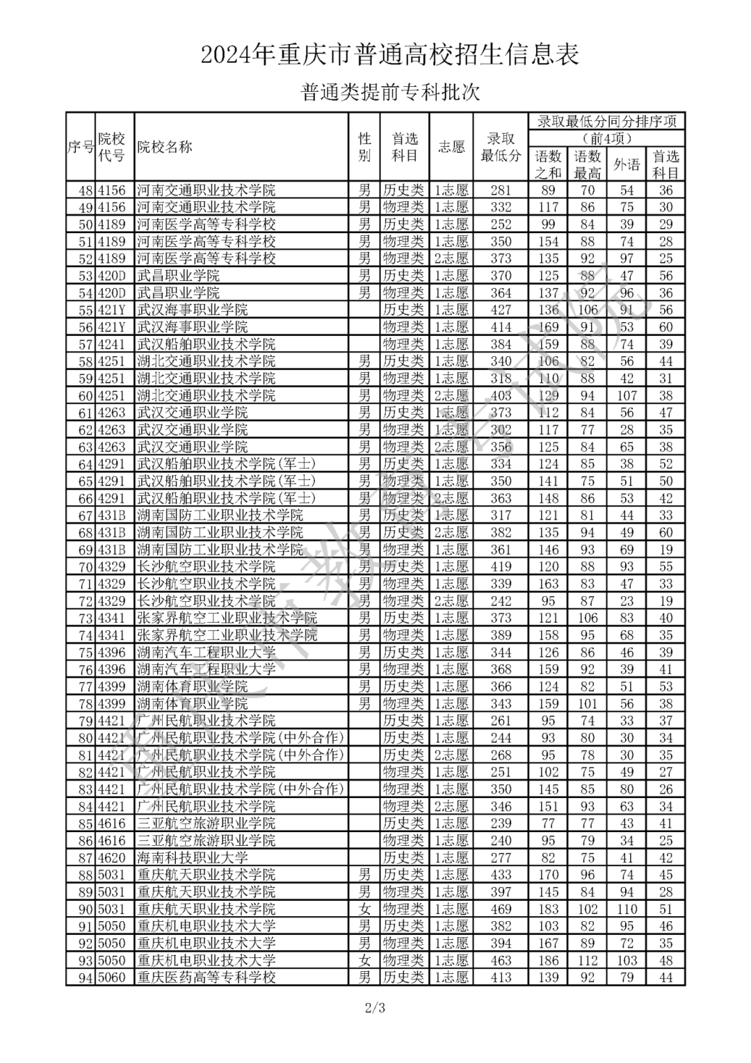 2024年重庆市普通高校招生信息表 普通类高职专科提前批