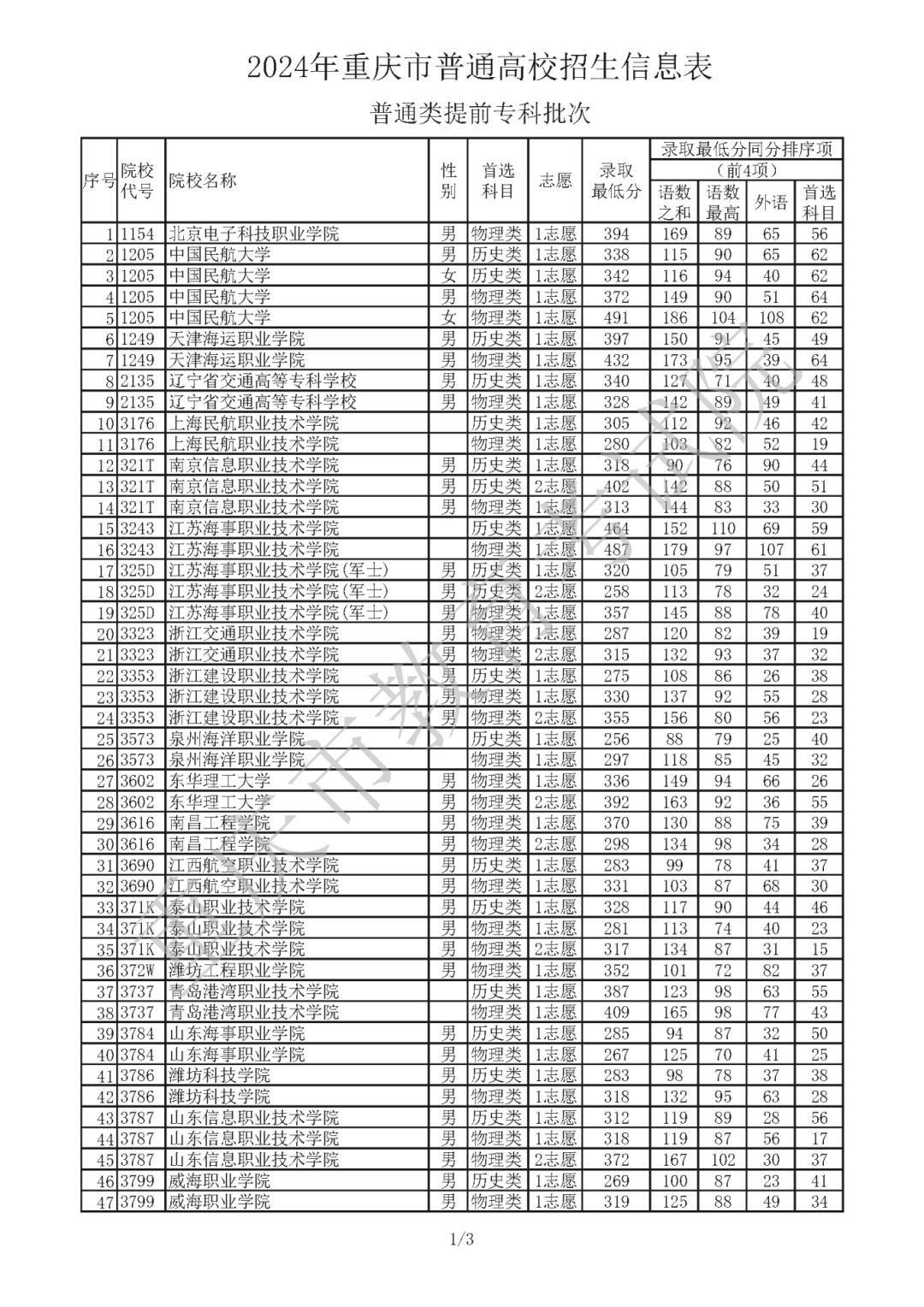 2024年重庆市普通高校招生信息表 普通类高职专科提前批