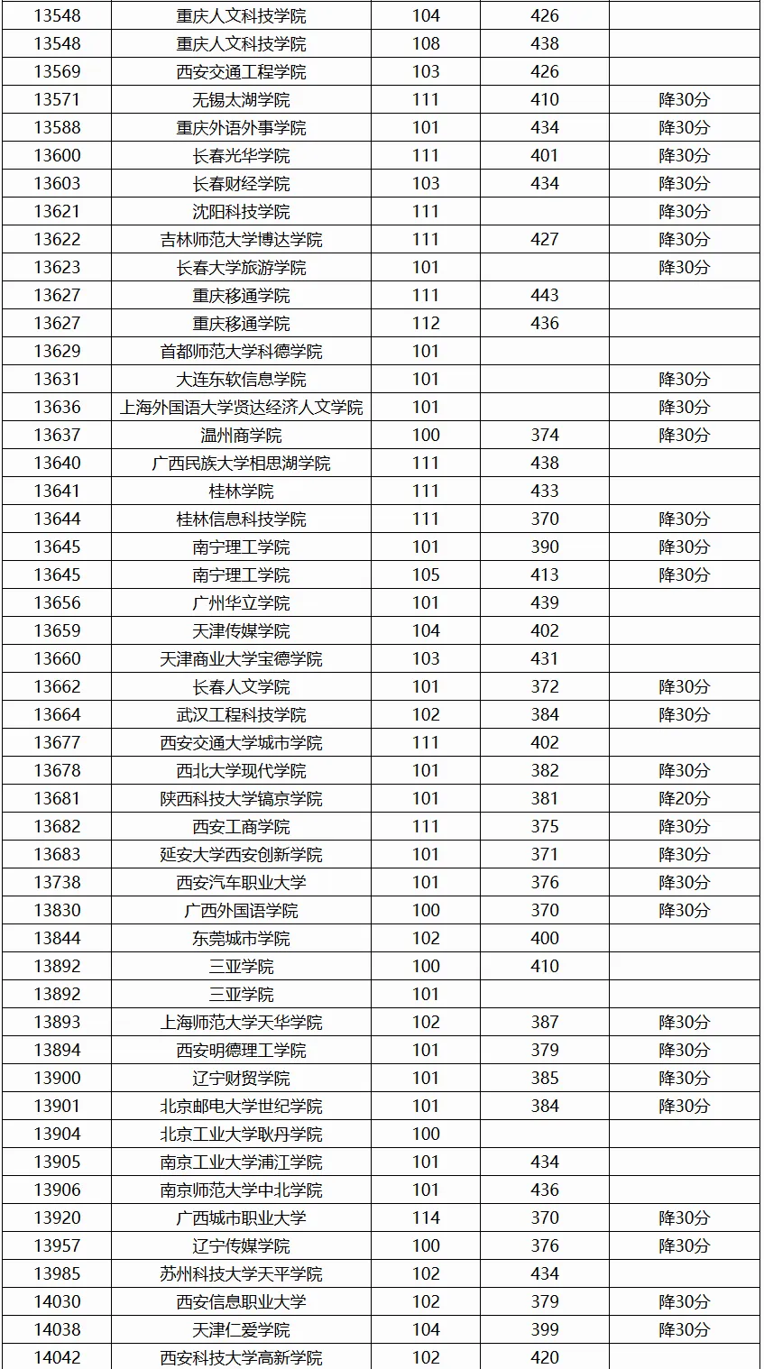 广西2024年本科普通批院校专业组第二次征集投档最低分数线（首选历史科目组）