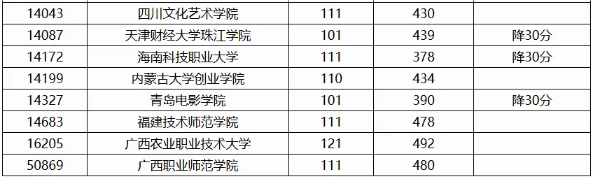 广西2024年本科普通批院校专业组第二次征集投档最低分数线（首选历史科目组）