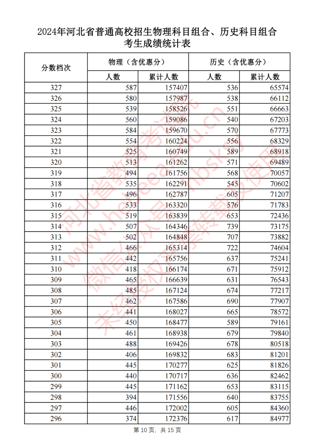 2024年河北省普通高校招生物理科目组合、历史科目组合考生成绩统计表（截至2024年7月28日18时）