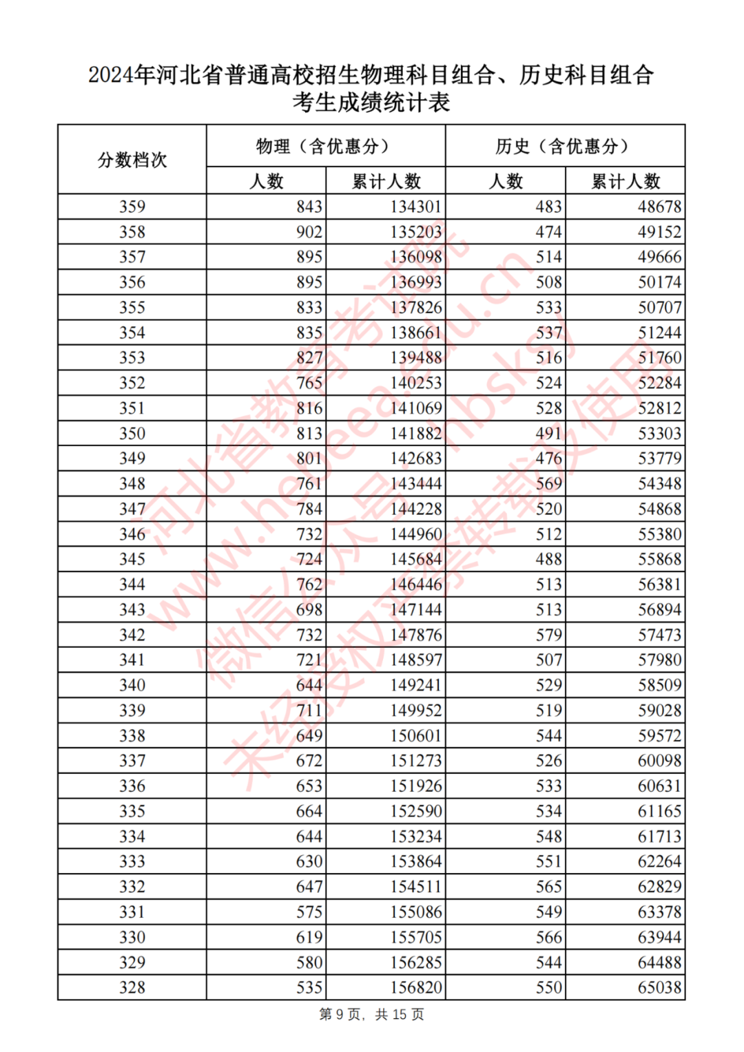 2024年河北省普通高校招生物理科目组合、历史科目组合考生成绩统计表（截至2024年7月28日18时）