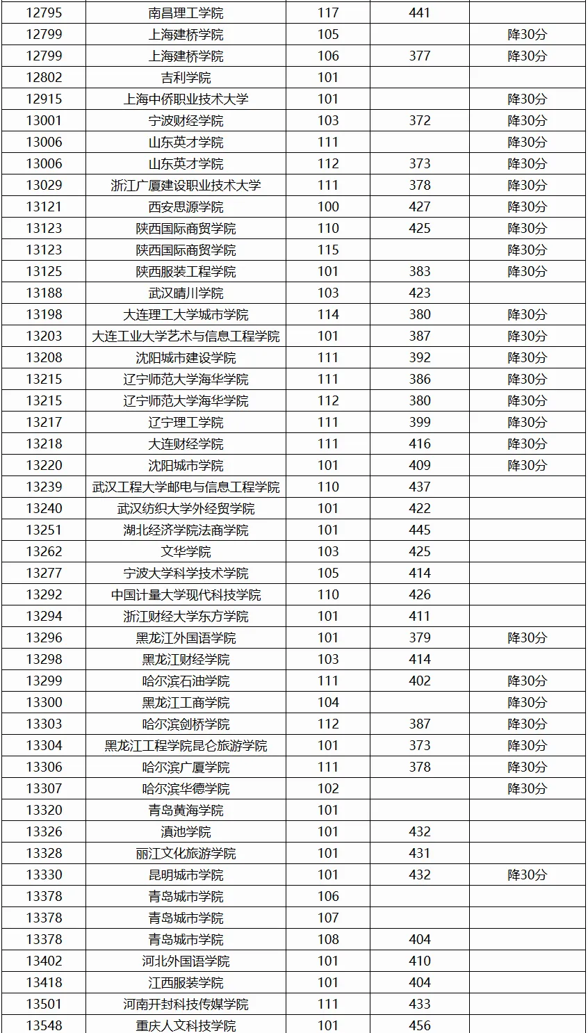 广西2024年本科普通批院校专业组第二次征集投档最低分数线（首选历史科目组）