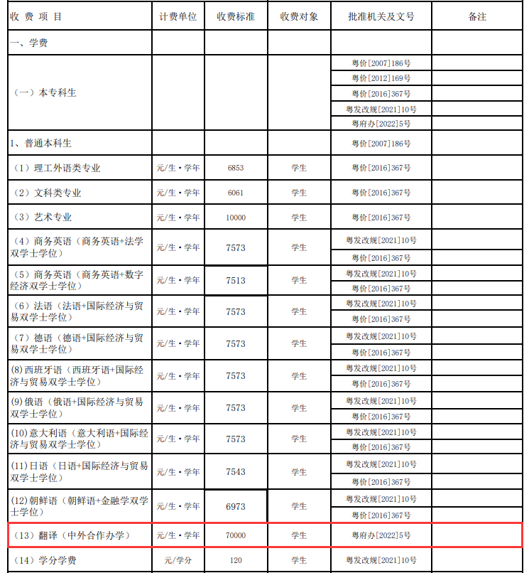 2024广东外语外贸大学中外合作办学学费多少钱一年-各专业收费标准