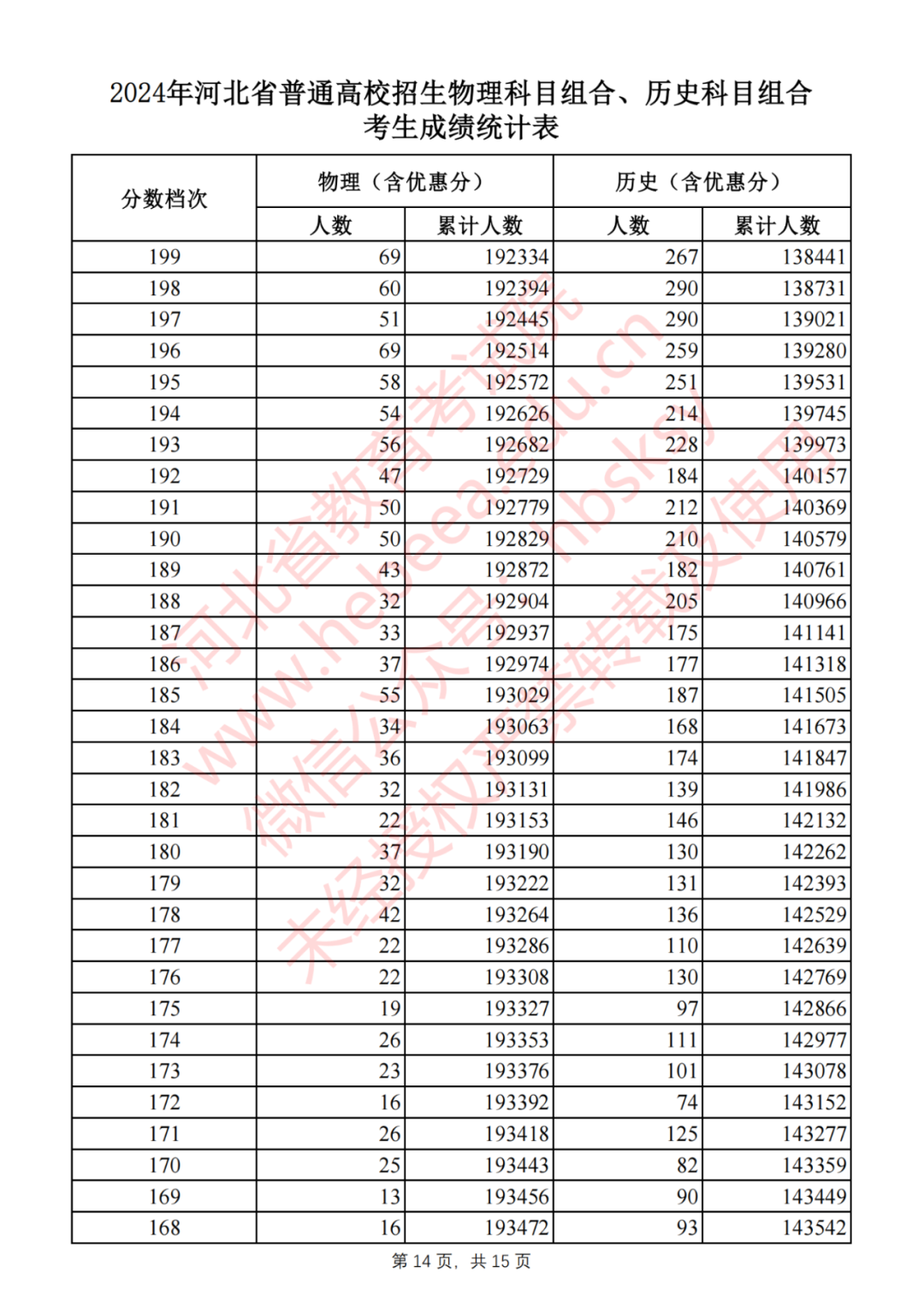 2024年河北省普通高校招生物理科目组合、历史科目组合考生成绩统计表（截至2024年7月28日18时）