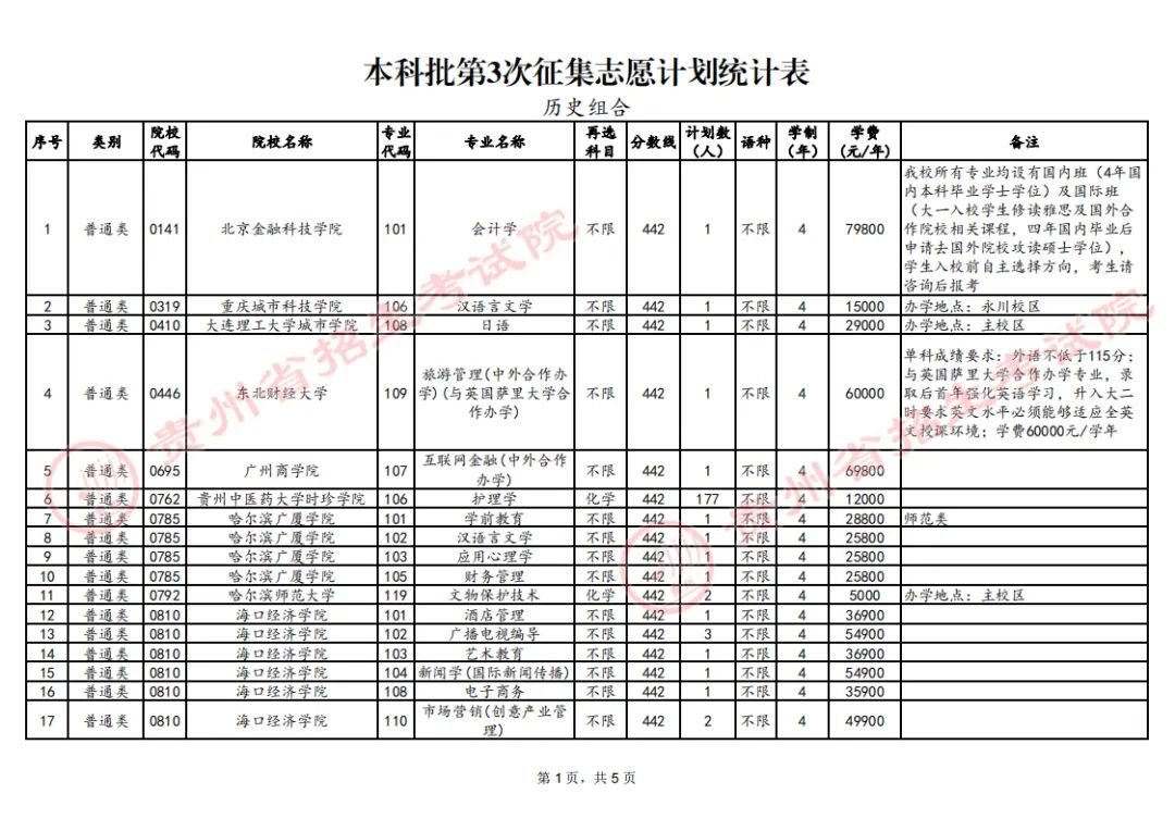 关于贵州省2024年普通高校招生本科批第3次征集志愿的通告