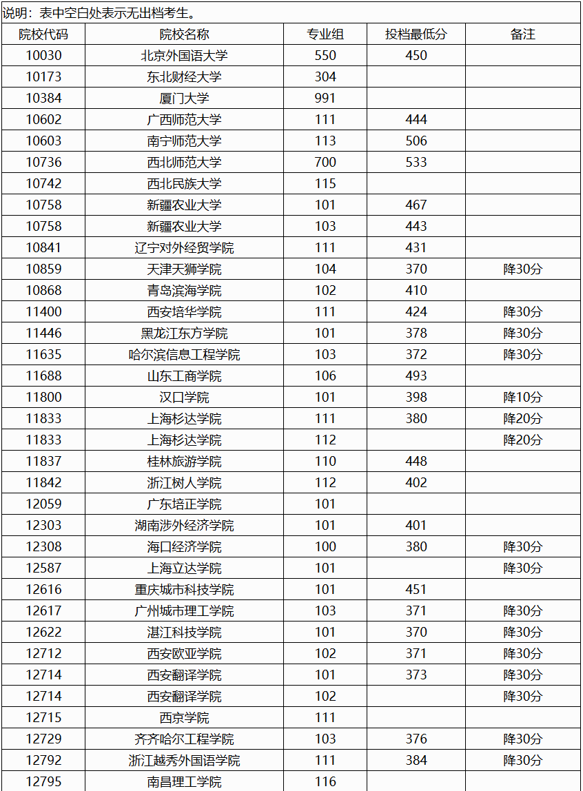 广西2024年本科普通批院校专业组第二次征集投档最低分数线（首选历史科目组）