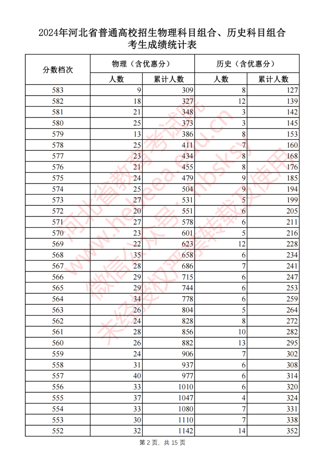 2024年河北省普通高校招生物理科目组合、历史科目组合考生成绩统计表（截至2024年7月28日18时）