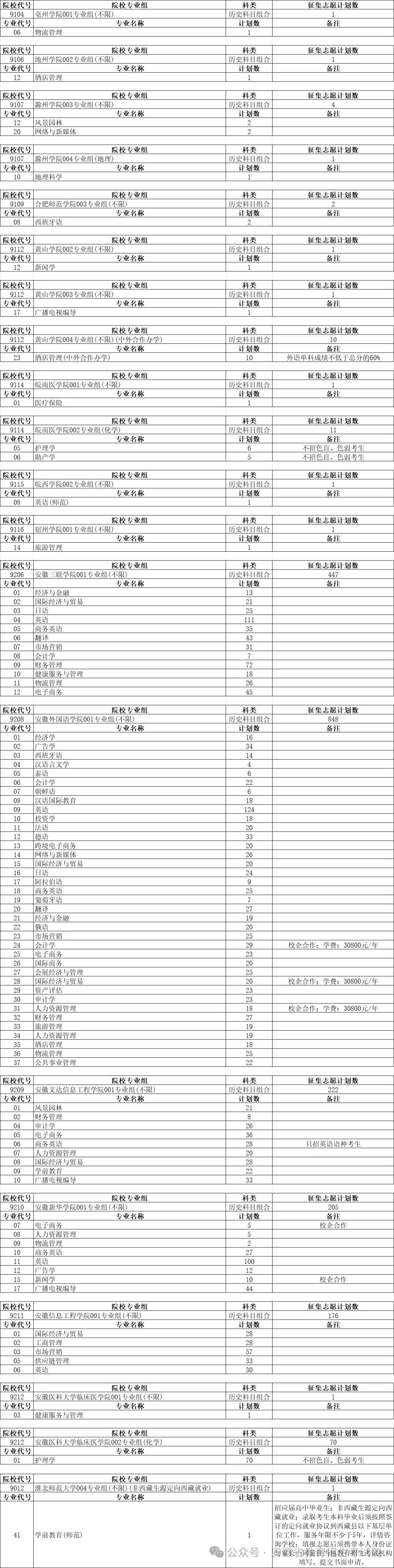 安徽省普通本科批征集志愿计划（历史科目组合）