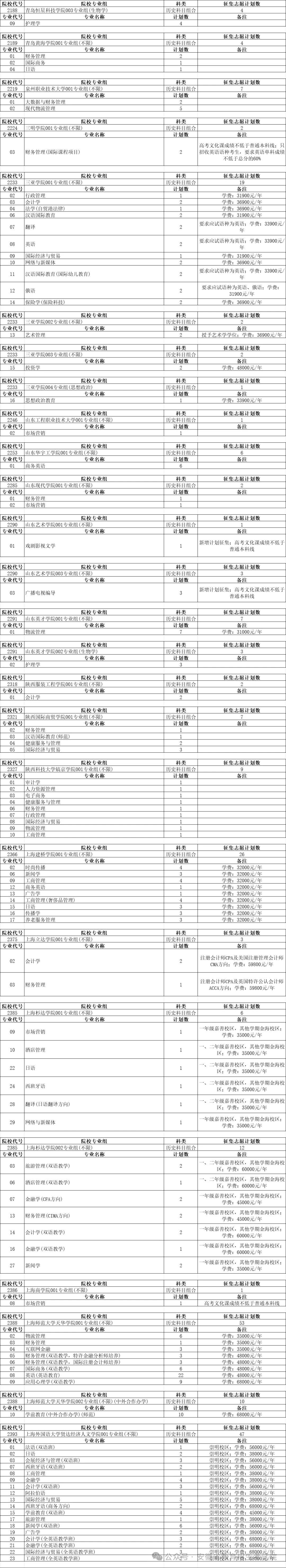 安徽省普通本科批征集志愿计划（历史科目组合）