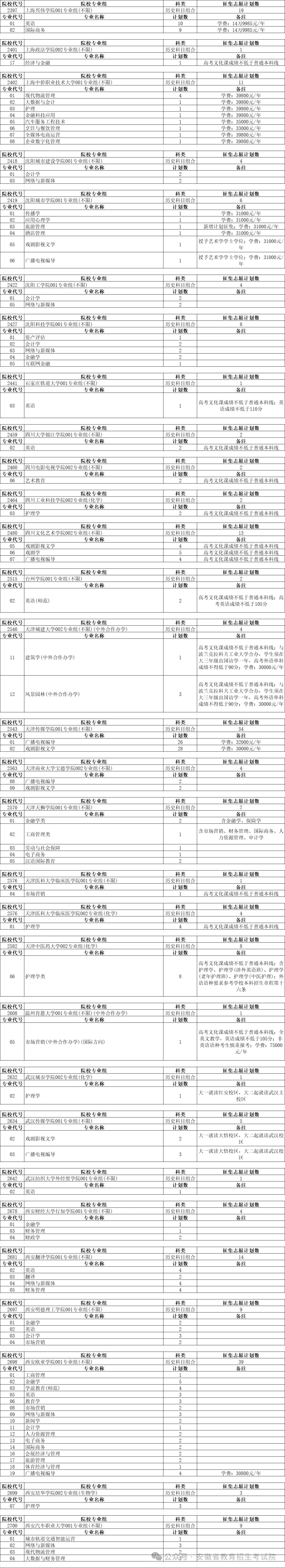 安徽省普通本科批征集志愿计划（历史科目组合）