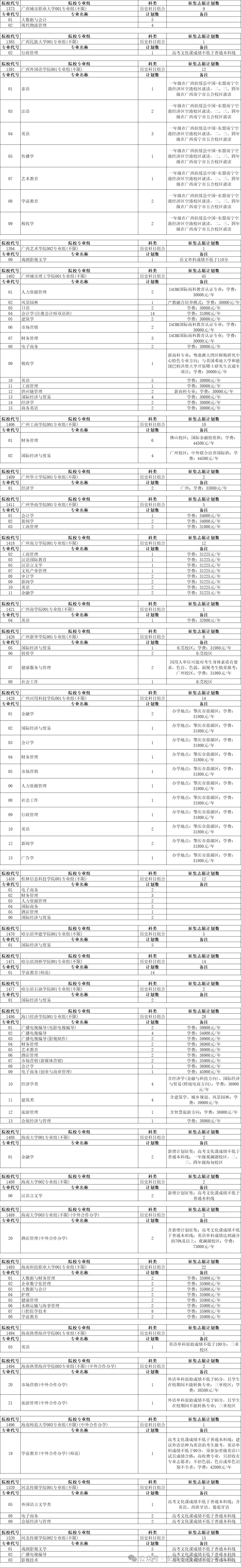 安徽省普通本科批征集志愿计划（历史科目组合）