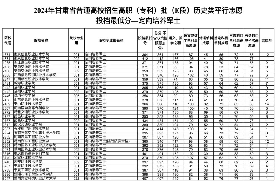 2024年甘肃省普通高校招生高职（专科）批（E段）定向培养军士投档线