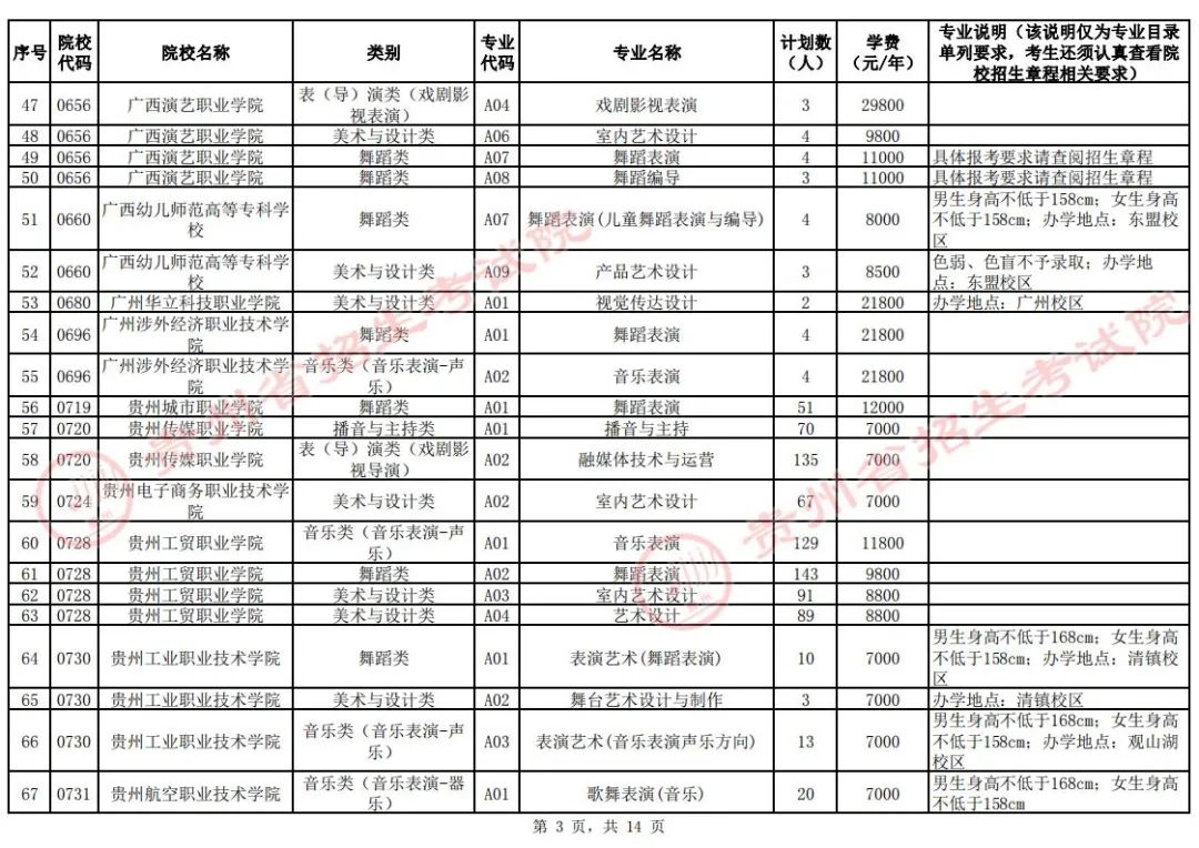 关于贵州省2024年普通高校招生艺术类高职（专科）批第2次征集志愿的通告