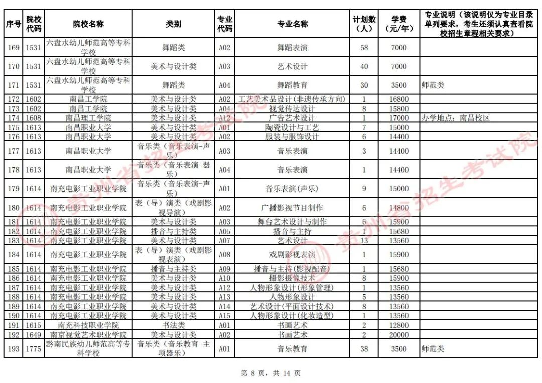 关于贵州省2024年普通高校招生艺术类高职（专科）批第2次征集志愿的通告