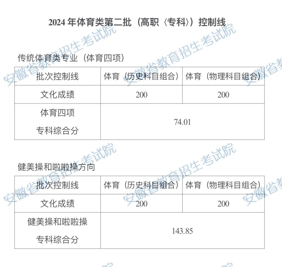 安徽省2024年体育类第二批（高职〈专科〉）控制线