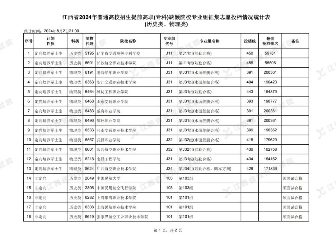 江西省2024年普通高校招生提前高职（专科）缺额院校专业组征集志愿投档情况统计表（历史类、物理类）