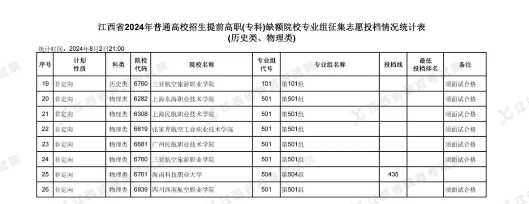 江西省2024年普通高校招生提前高职（专科）缺额院校专业组征集志愿投档情况统计表（历史类、物理类）