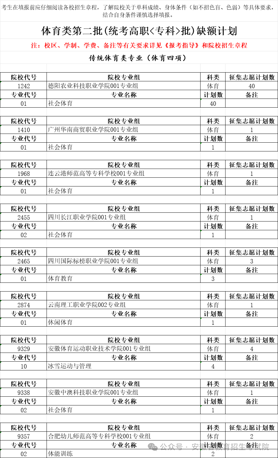 安徽省体育类第二批(统考高职<专科>批)缺额计划