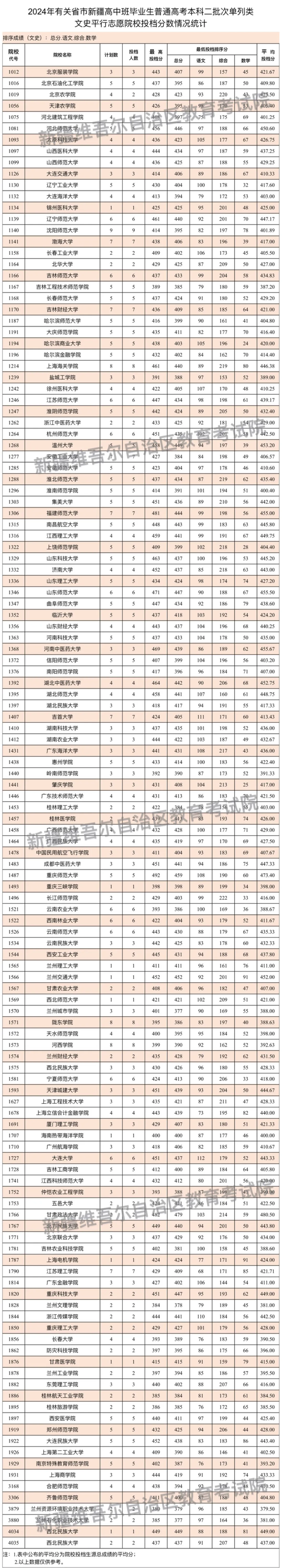 新疆维吾尔自治区2024年普通高校招收有关省市新疆高中班毕业生本科二批次投档情况