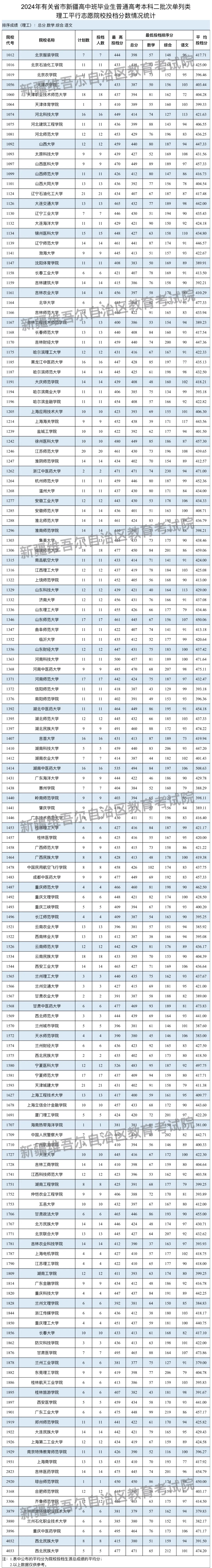 新疆维吾尔自治区2024年普通高校招收有关省市新疆高中班毕业生本科二批次投档情况