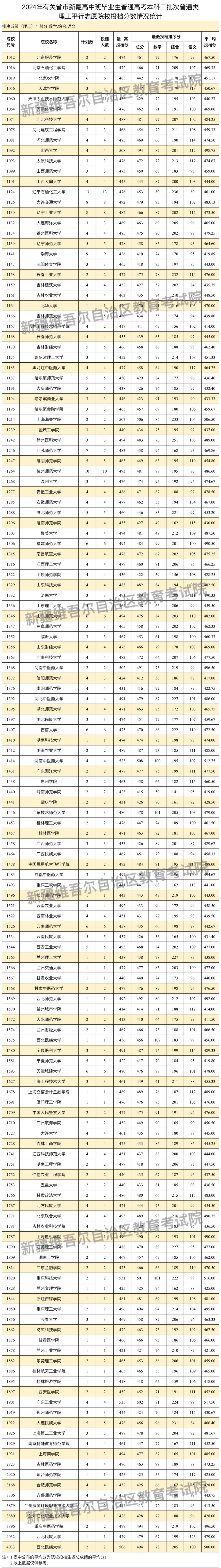 新疆维吾尔自治区2024年普通高校招收有关省市新疆高中班毕业生本科二批次投档情况