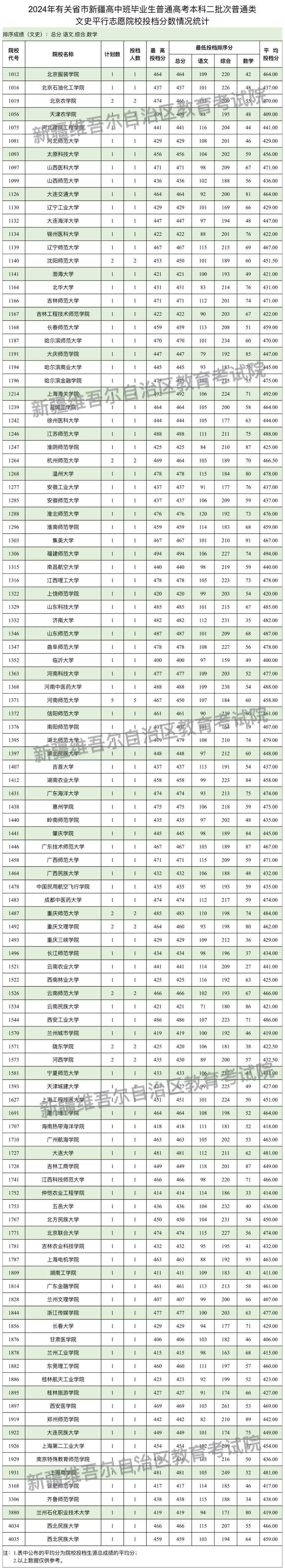 新疆维吾尔自治区2024年普通高校招收有关省市新疆高中班毕业生本科二批次投档情况