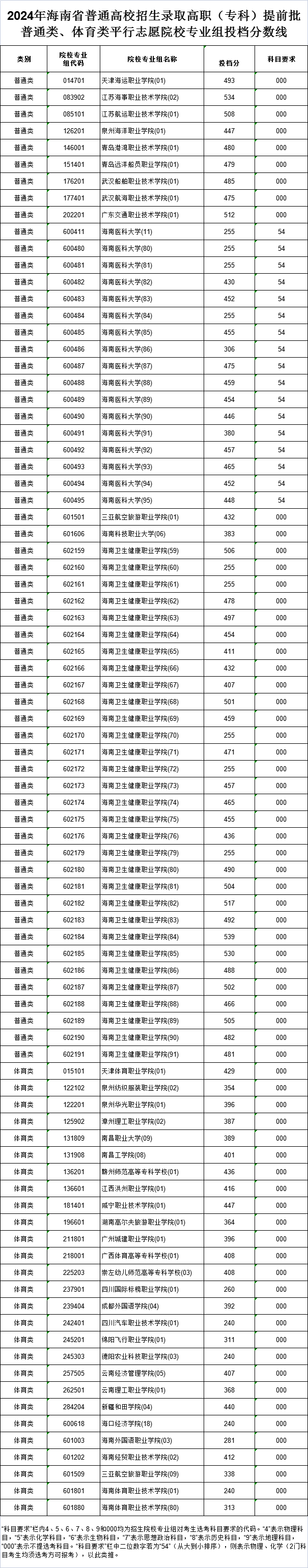 2024年海南省普通高校招生录取高职（专科）提前批普通类、体育类平行志愿院校专业组投档分数线