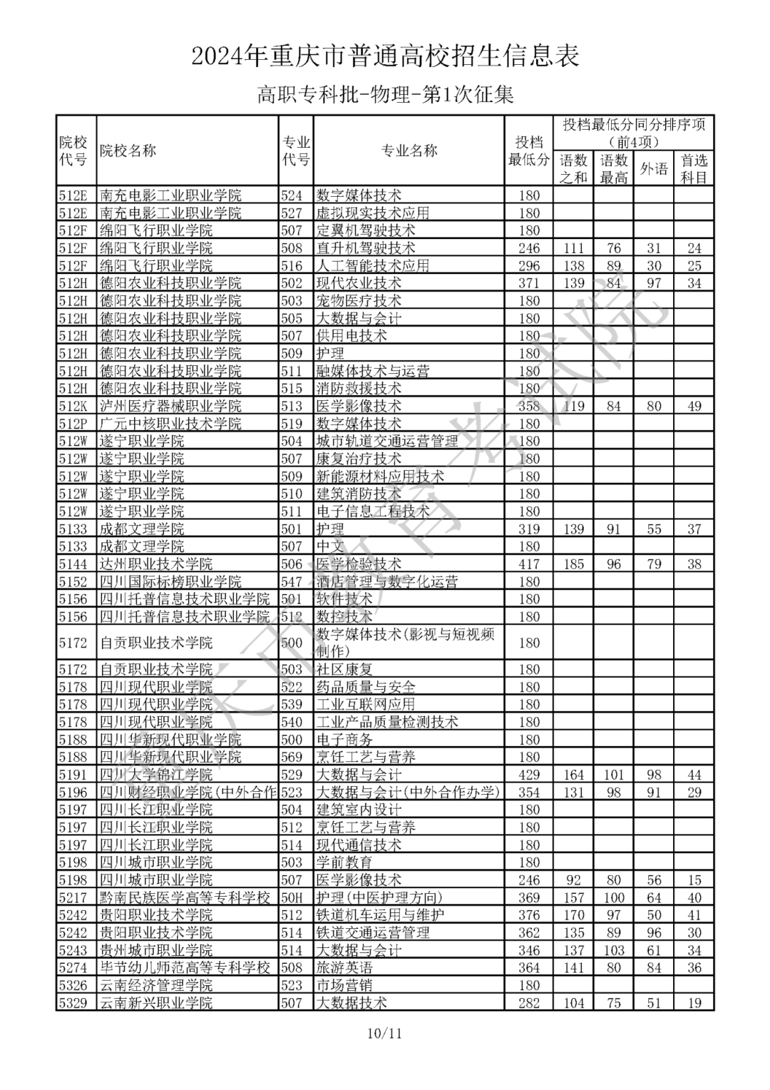 2024年重庆市普通高校招生信息表 普通类高职专科批（物理 第1次征集）