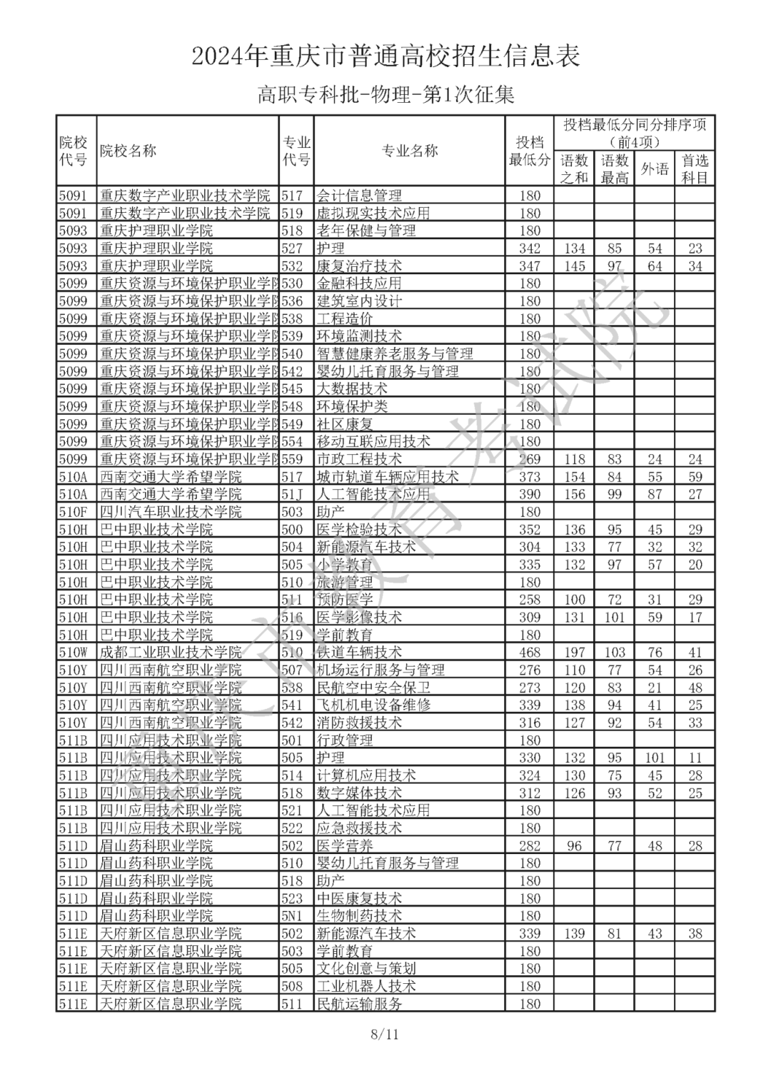 2024年重庆市普通高校招生信息表 普通类高职专科批（物理 第1次征集）