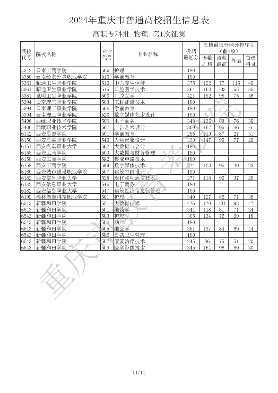 2024年重庆市普通高校招生信息表 普通类高职专科批（物理 第1次征集）