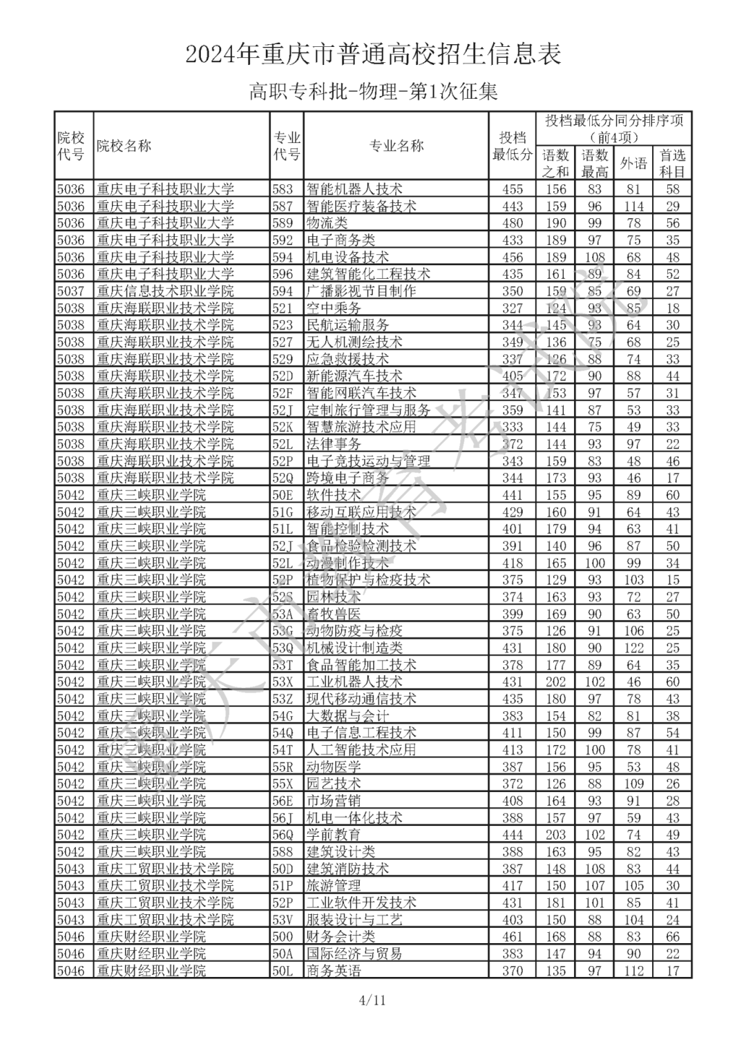 2024年重庆市普通高校招生信息表 普通类高职专科批（物理 第1次征集）