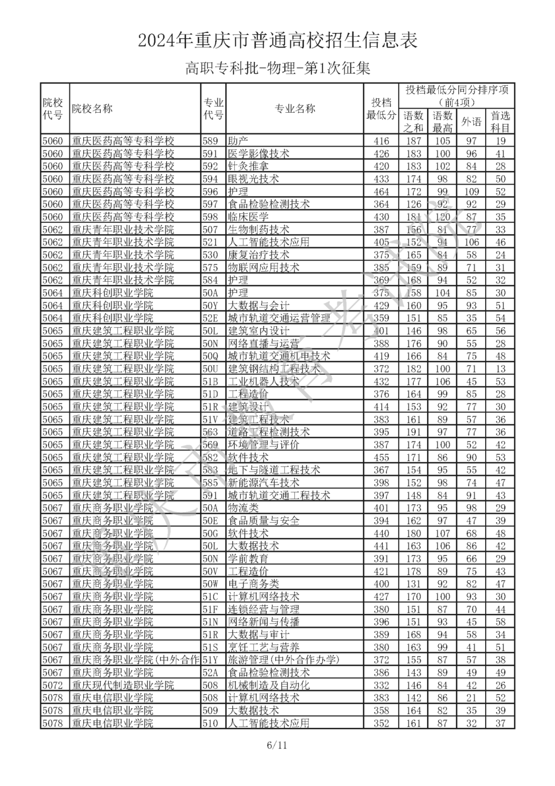 2024年重庆市普通高校招生信息表 普通类高职专科批（物理 第1次征集）