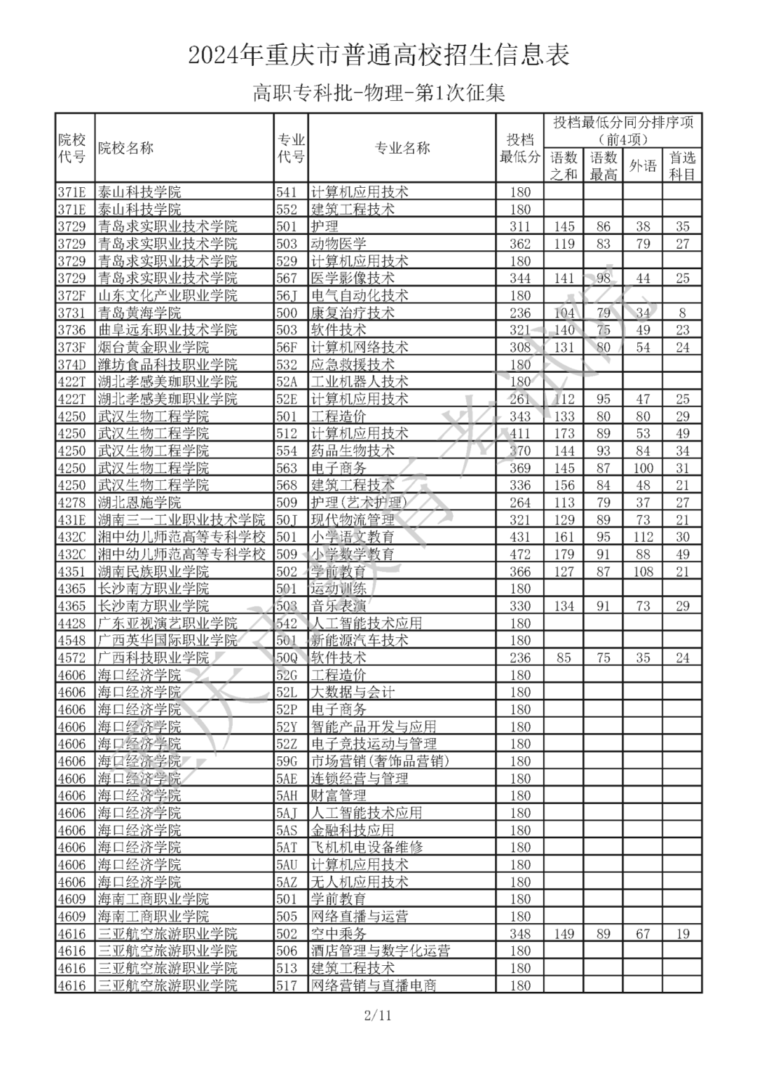 2024年重庆市普通高校招生信息表 普通类高职专科批（物理 第1次征集）