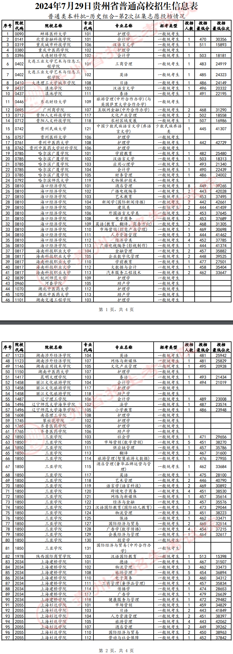 2024年贵州本科投档分数线（历史）