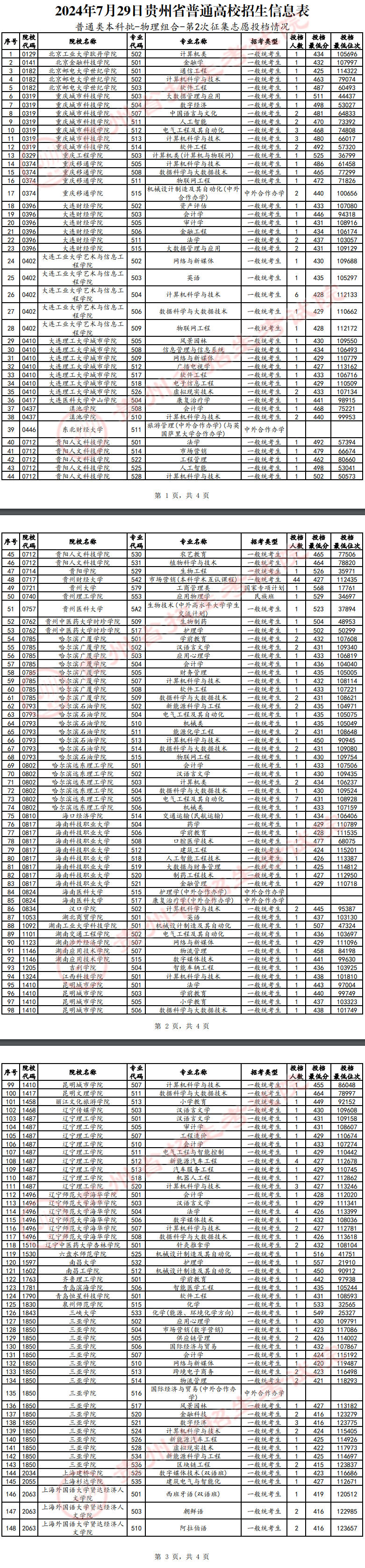 2024年贵州本科投档分数线（物理）