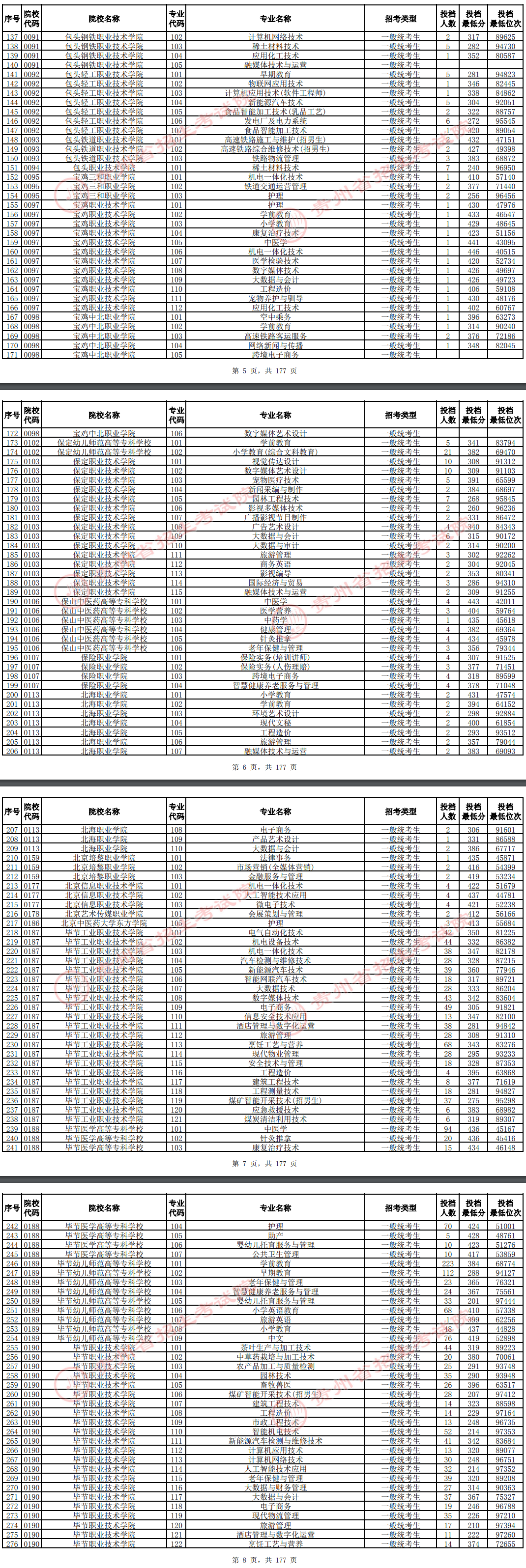 2024年贵州专科投档分数线（历史）