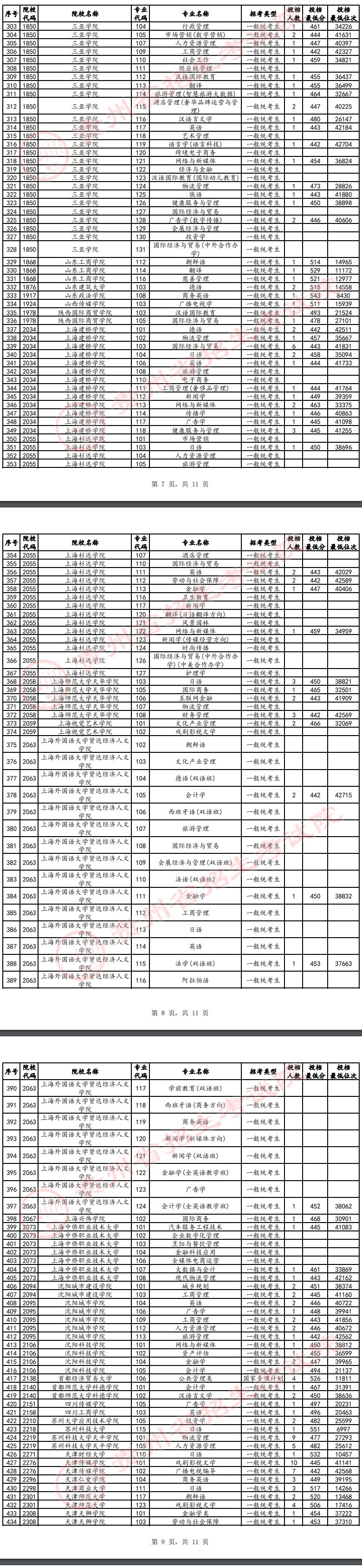 2024年贵州本科投档分数线（历史）