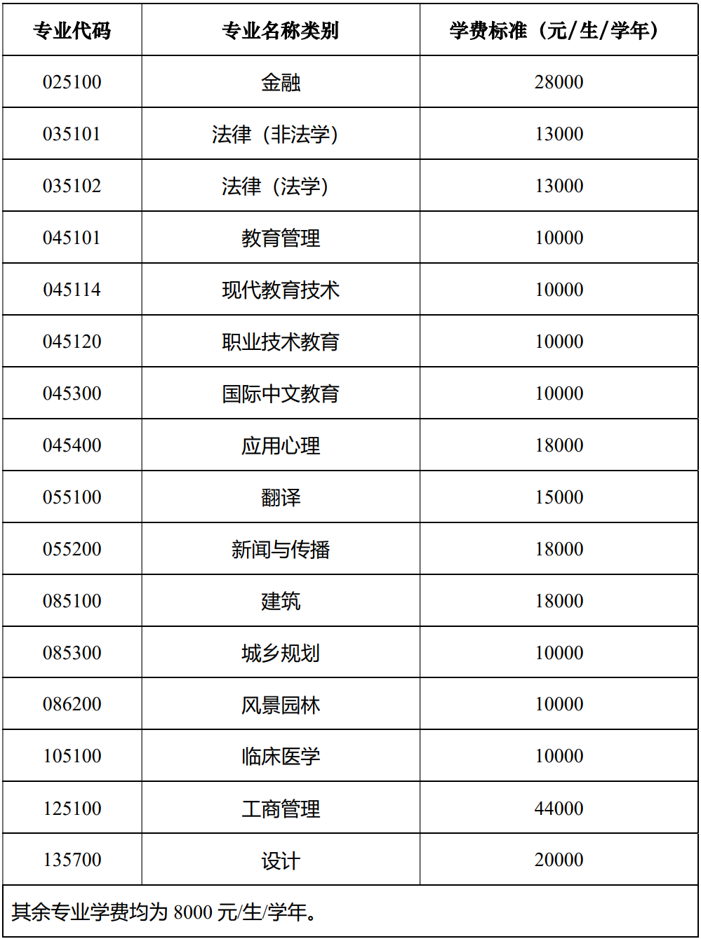 天津大学2025年硕士学位研究生招生简章