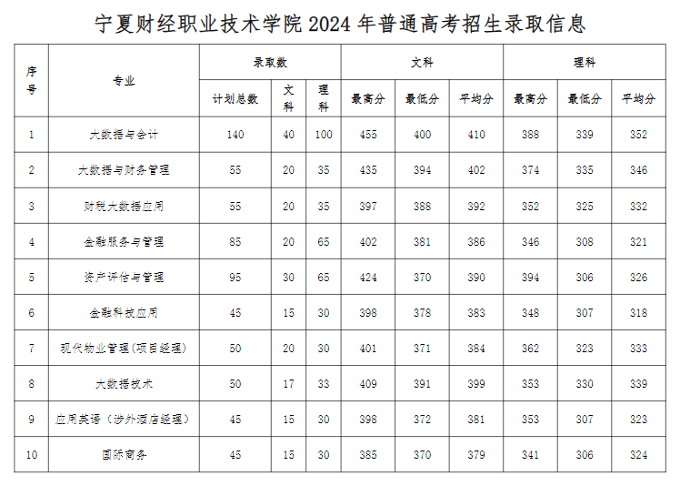 2024宁夏财经职业技术学院录取分数线